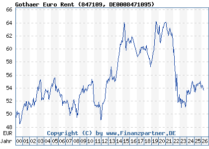 Chart: Gothaer Euro Rent (847109 DE0008471095)