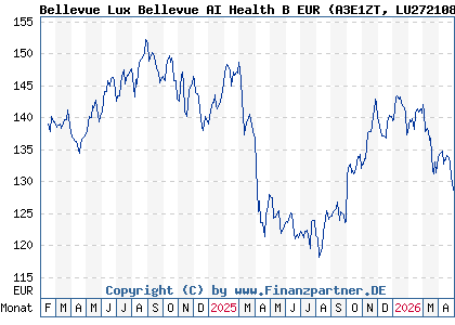 Chart: Bellevue Lux Bellevue AI Health B EUR (A3E1ZT LU2721086416)