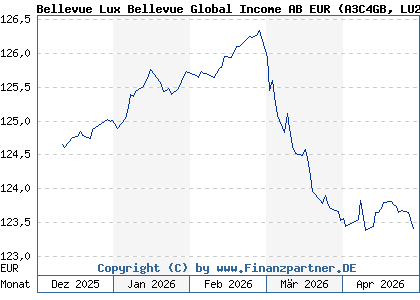 Chart: Bellevue Lux Bellevue Global Income AB EUR (A3C4GB LU2382177504)