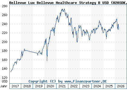 Chart: Bellevue Lux Bellevue Healthcare Strategy B USD (A2ASDK LU1477742909)