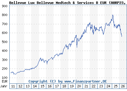 Chart: Bellevue Lux Bellevue Medtech & Services B EUR (A0RP23 LU0415391431)