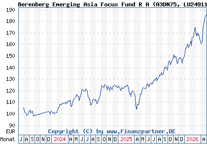 Chart: Berenberg Emerging Asia Focus Fund R A (A3DN75 LU2491195983)