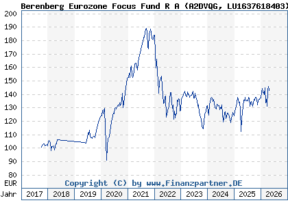 Chart: Berenberg Eurozone Focus Fund R A (A2DVQG LU1637618403)