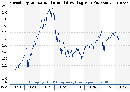 Chart: Berenberg Sustainable World Equity R A (A2N6AL LU1878855581)