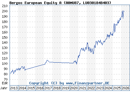 Chart: Bergos European Equity A (A0MU87 LU0301848403)