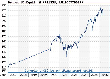 Chart: Bergos US Equity A (A1135U LU1068779807)