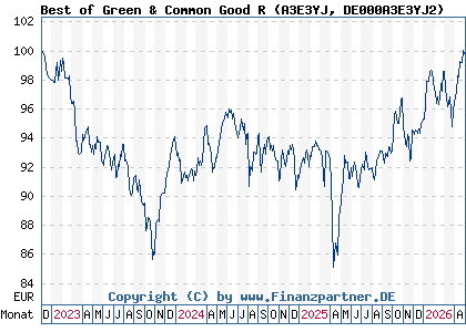Chart: Best of Green & Common Good R (A3E3YJ DE000A3E3YJ2)