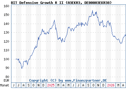 Chart: BIT Defensive Growth R II (A3EKR3 DE000A3EKR38)