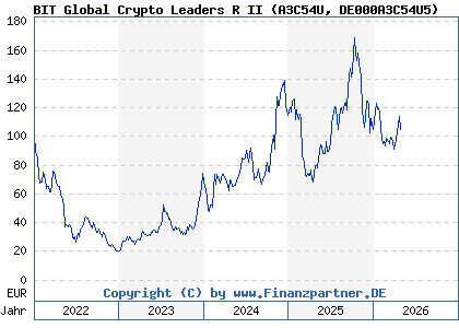 Chart: BIT Global Crypto Leaders R II (A3C54U DE000A3C54U5)