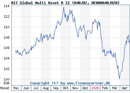 Chart: BIT Global Multi Asset R II (A40J9Z DE000A40J9Z0)