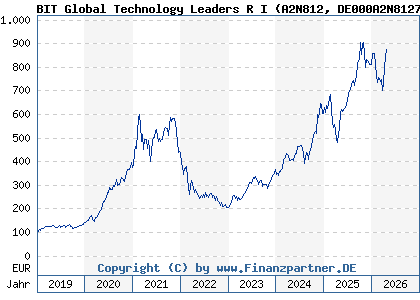 Chart: BIT Global Technology Leaders R I (A2N812 DE000A2N8127)