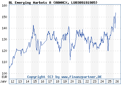 Chart: BL Emerging Markets A (A0MWCX LU0309191905)