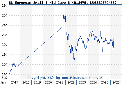 Chart: BL European Small & Mid Caps B (A1J4V0 LU0832875438)