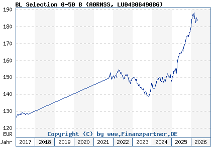 Chart: BL Selection 0-50 B (A0RNSS LU0430649086)