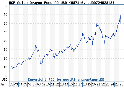 Chart: BGF Asian Dragon Fund A2 USD (987140 LU0072462343)