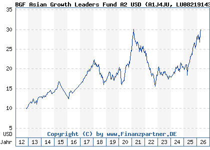 Chart: BGF Asian Growth Leaders Fund A2 USD (A1J4JU LU0821914370)