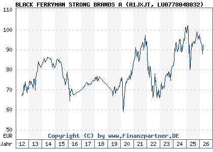 Chart: BLACK FERRYMAN STRONG BRANDS A (A1JXJT LU0778048032)