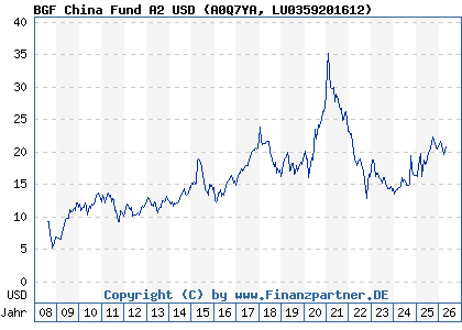 Chart: BGF China Fund A2 USD (A0Q7YA LU0359201612)