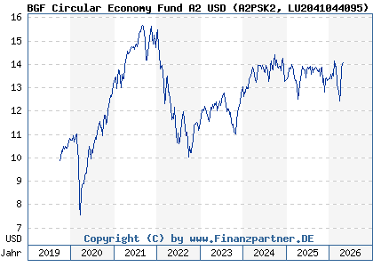 Chart: BGF Circular Economy Fund A2 USD (A2PSK2 LU2041044095)