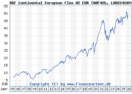 Chart: BGF Continental European Flex A2 EUR (A0F42G LU0224105477)