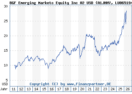 Chart: BGF Emerging Markets Equity Inc A2 USD (A1JHHV LU0651946864)