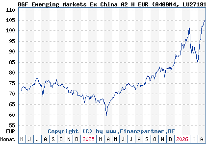 Chart: BGF Emerging Markets Ex China A2 H EUR (A409N4 LU2719174067)