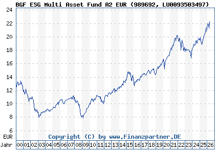 Chart: BGF ESG Multi Asset Fund A2 EUR (989692 LU0093503497)