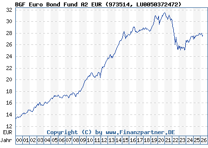 Chart: BGF Euro Bond Fund A2 EUR (973514 LU0050372472)