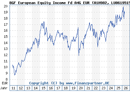Chart: BGF European Equity Income Fd A4G EUR (A1H982 LU0619515397)
