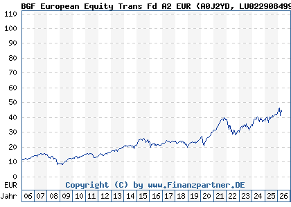 Chart: BGF European Equity Trans Fd A2 EUR (A0J2YD LU0229084990)