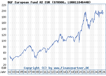 Chart: BGF European Fund A2 EUR (970986 LU0011846440)