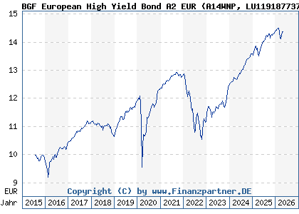 Chart: BGF European High Yield Bond A2 EUR (A14WNP LU1191877379)