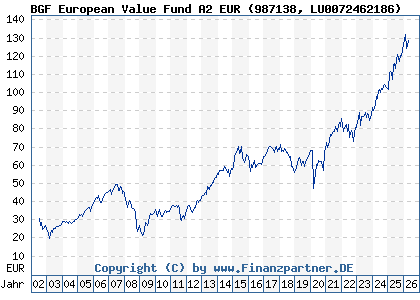 Chart: BGF European Value Fund A2 EUR (987138 LU0072462186)