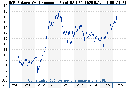 Chart: BGF Future Of Transport Fund A2 USD (A2N4K2 LU1861214812)