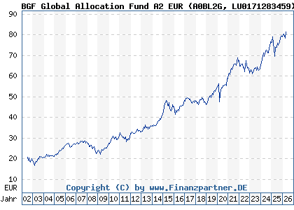 Chart: BGF Global Allocation Fund A2 EUR (A0BL2G LU0171283459)