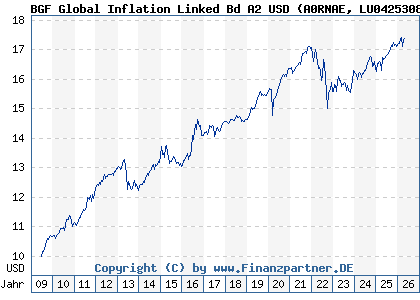 Chart: BGF Global Inflation Linked Bd A2 USD (A0RNAE LU0425308086)