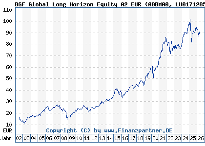 Chart: BGF Global Long Horizon Equity A2 EUR (A0BMA0 LU0171285314)