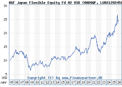 Chart: BGF Japan Flexible Equity Fd A2 USD (A0D9QF LU0212924517)