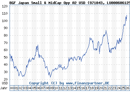 Chart: BGF Japan Small & MidCap Opp A2 USD (971043 LU0006061252)