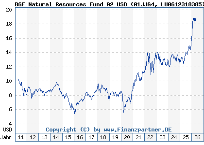Chart: BGF Natural Resources Fund A2 USD (A1JJG4 LU0612318385)