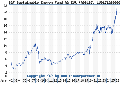 Chart: BGF Sustainable Energy Fund A2 EUR (A0BL87 LU0171289902)