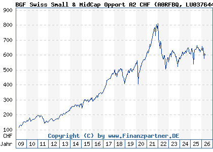Chart: BGF Swiss Small & MidCap Opport A2 CHF (A0RFBQ LU0376446257)