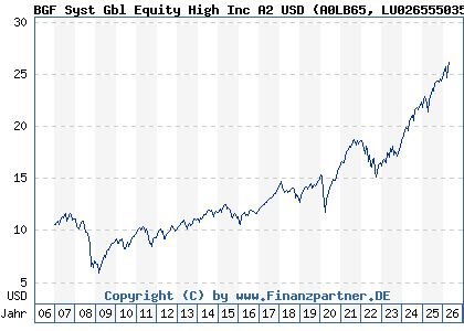 Chart: BGF Syst Gbl Equity High Inc A2 USD (A0LB65 LU0265550359)