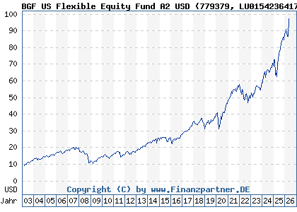 Chart: BGF US Flexible Equity Fund A2 USD (779379 LU0154236417)