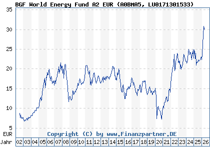 Chart: BGF World Energy Fund A2 EUR (A0BMA5 LU0171301533)