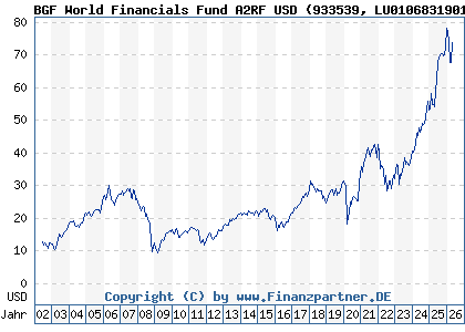 Chart: BGF World Financials Fund A2RF USD (933539 LU0106831901)