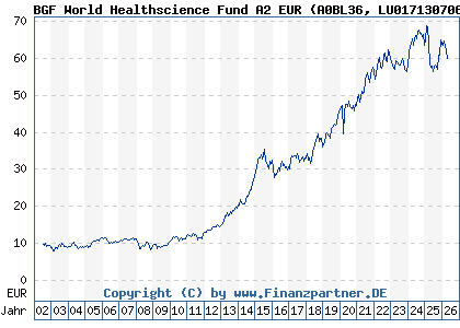Chart: BGF World Healthscience Fund A2 EUR (A0BL36 LU0171307068)