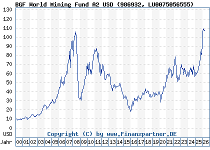 Chart: BGF World Mining Fund A2 USD (986932 LU0075056555)