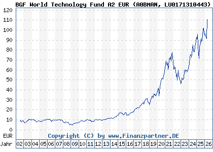 Chart: BGF World Technology Fund A2 EUR (A0BMAN LU0171310443)