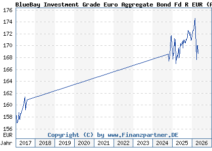 Chart: BlueBay Investment Grade Euro Aggregate Bond Fd R EUR (A1J1YX LU0549543014)